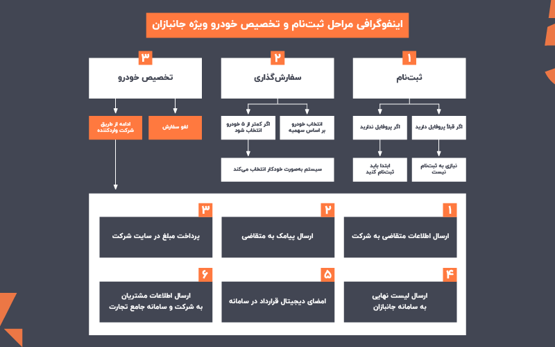 مراحل ثبت نام خودروهای جانبازی